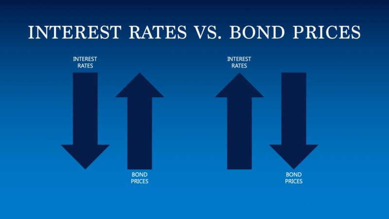 Interest Rates vs. Bond Prices